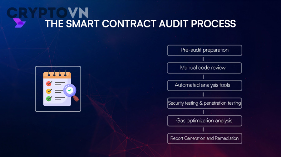 Quy trình audit smart contract và kiểm toán bảo mật trong blockchain