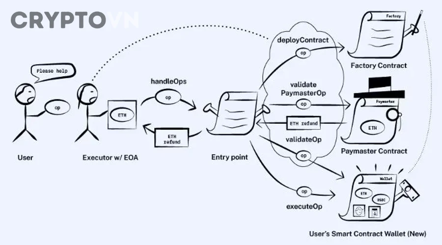 Account Abstraction tác động ra sao đến UX Web3 và quá trình onboarding người mới?