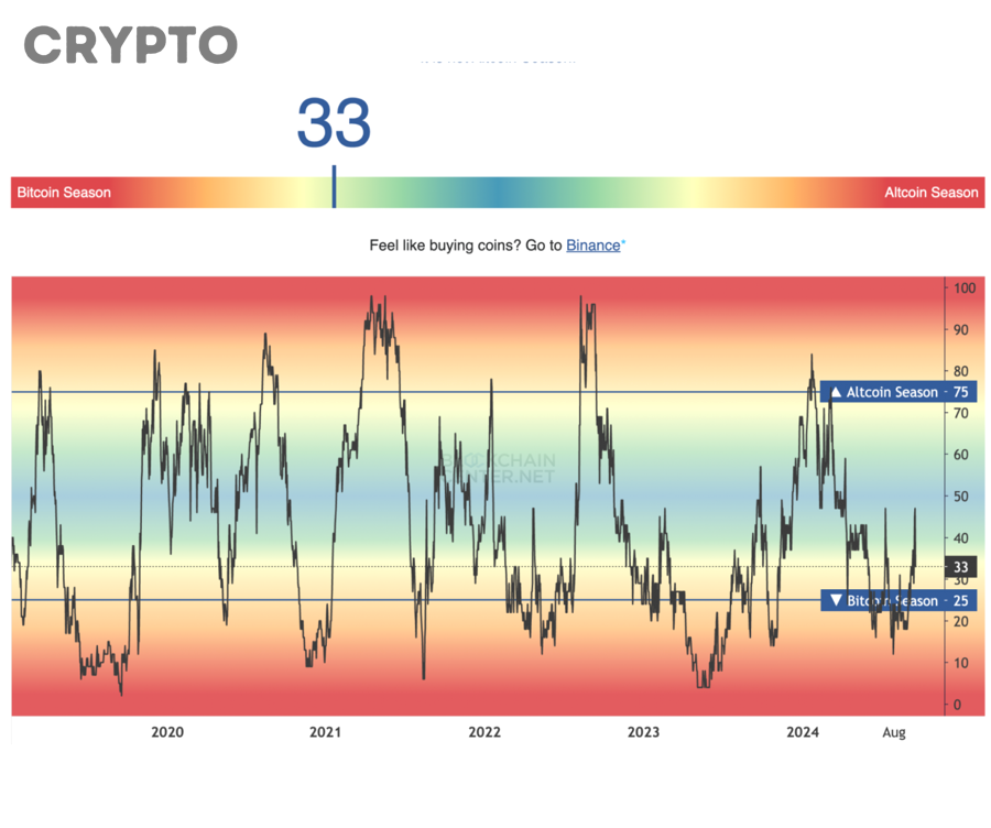 Altcoin Season Index Khác Bitcoin Season Index Ở Điểm Nào?