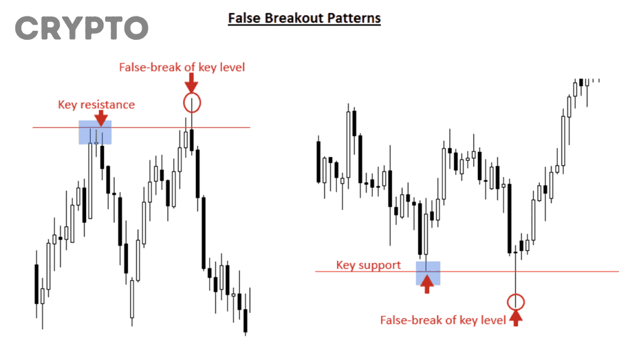 Breakout Thật Hay Bẫy Tăng Giả (Fake Breakout)? Cách Trader Không Bị Đánh Lừa