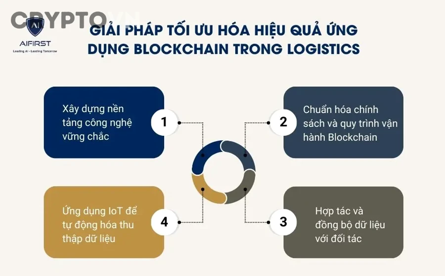 Rào cản triển khai blockchain trong logistics là gì?