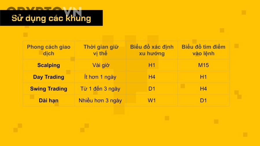 Biểu đồ giá crypto và các khung thời gian giao dịch ngắn hạn