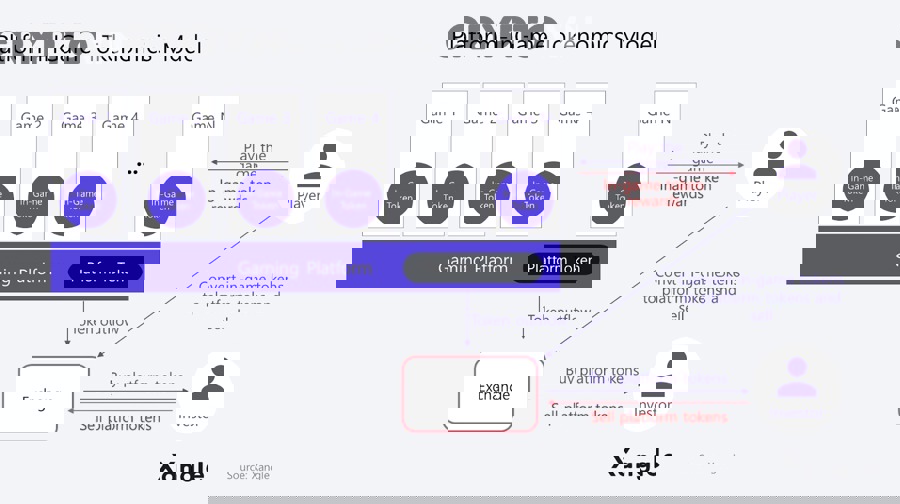 Làm thế nào để đánh giá tokenomics tốt hay xấu trong Web3 game?
