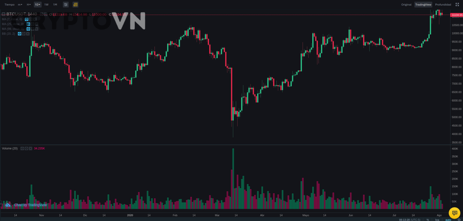 Biểu đồ giá Bitcoin thể hiện biến động thị trường và rủi ro leverage