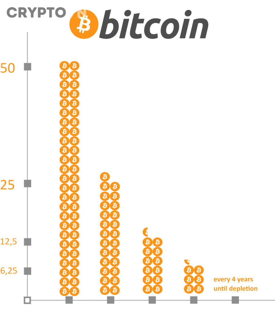 Giải Mã Halving Ảnh Hưởng Bull Run Ra Sao Trong Chu Kỳ Bitcoin Cho Nhà Đầu Tư Crypto