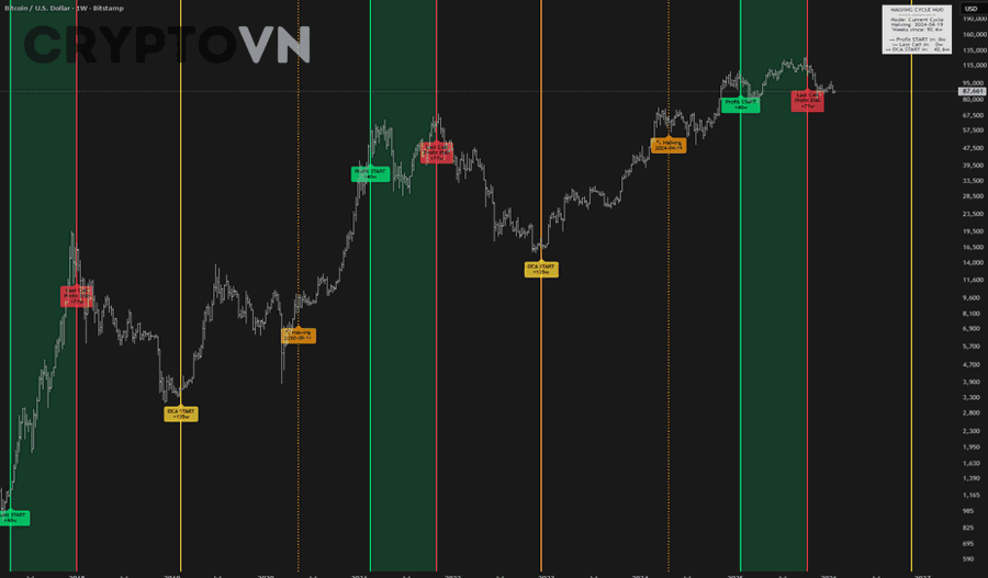 Nhận Diện on-chain Chỉ Báo Bắt Đầu Bull Market Crypto Cho Nhà Đầu Tư: Phân Biệt Tín Hiệu Thật Và Bull Trap