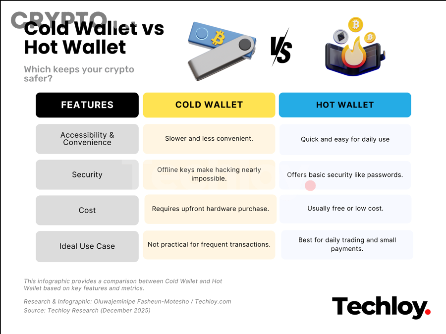 Khi Nào Nên Dùng Hot Wallet Cho Người Mới Crypto? Hiểu Đúng Trường Hợp Tiện Lợi Và Rủi Ro