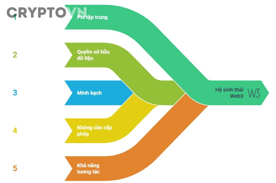 Những đánh đổi và xu hướng nào đang định hình quyền riêng tư dữ liệu trong Web3?
