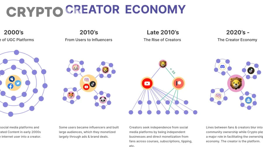 Những mô hình ứng dụng Web3 nào đang phù hợp nhất cho creator economy?