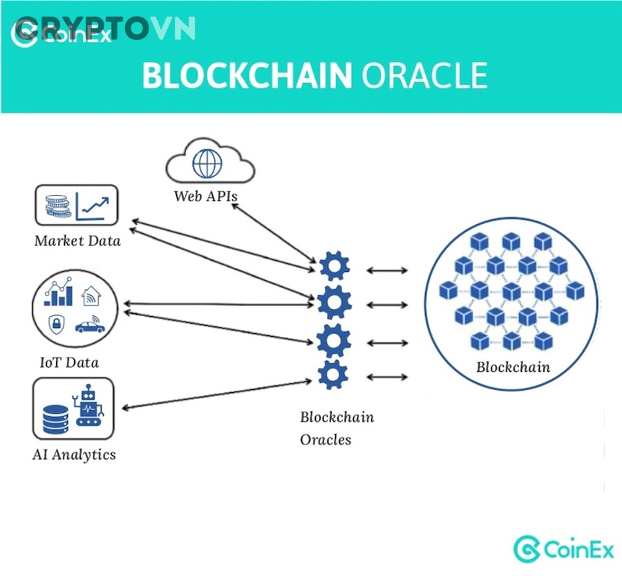 Oracle problem là gì và oracle có phải là điểm yếu của smart contract không?