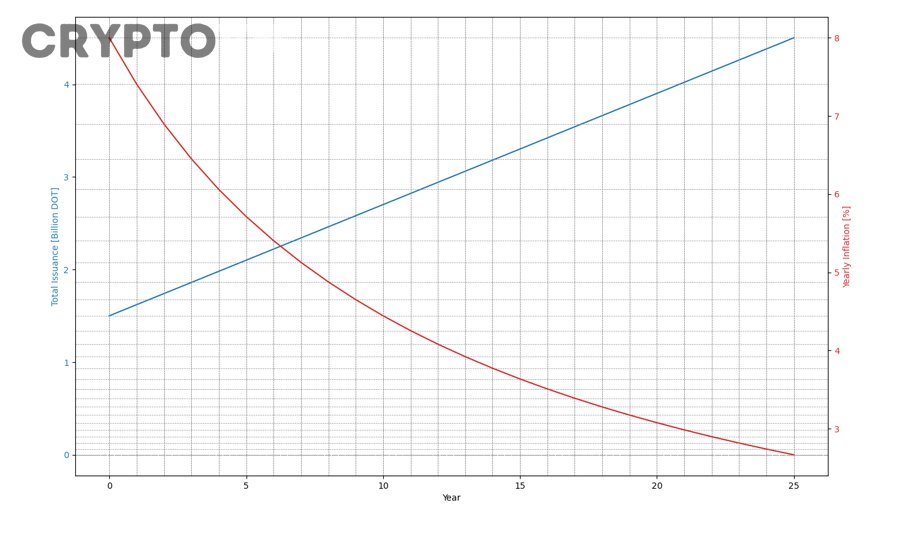 Token Inflation ảnh hưởng đến giá token và rủi ro pha loãng như thế nào?