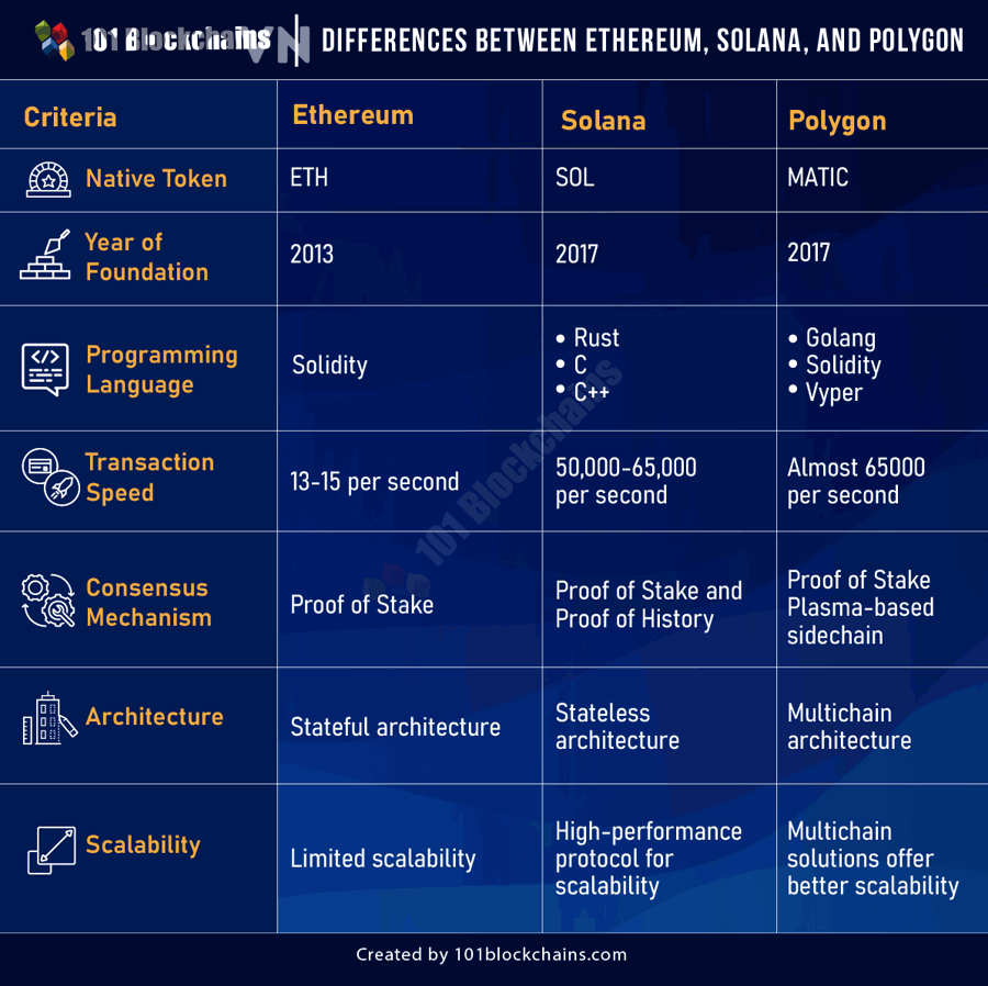 Nên chọn Polygon hay Ethereum khi muốn tối ưu phí giao dịch?