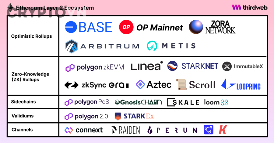 Layer 2 Ethereum là gì và có phải là giải pháp mở rộng cho Ethereum không?