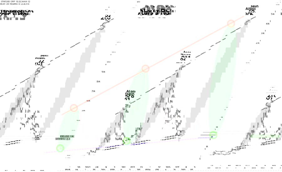 Mô hình chu kỳ tăng altcoin và Bitcoin Dominance