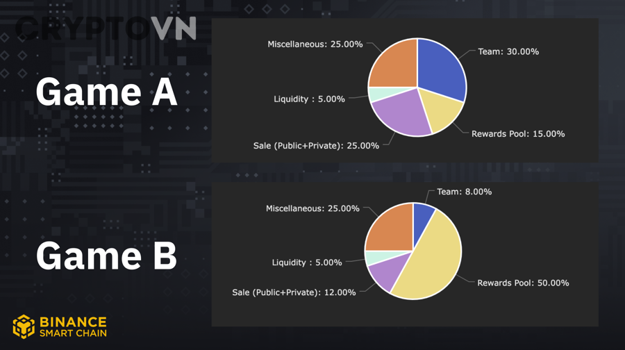 Tokenomics GameFi bền vững cần những yếu tố nào để không rơi vào vòng xoáy lạm phát?