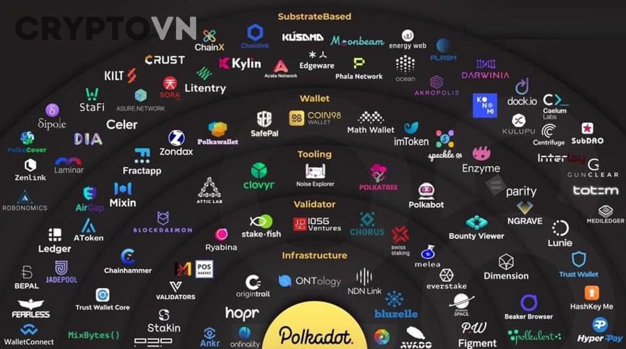 Relay Chain Parachain và DOT trong hệ sinh thái Polkadot