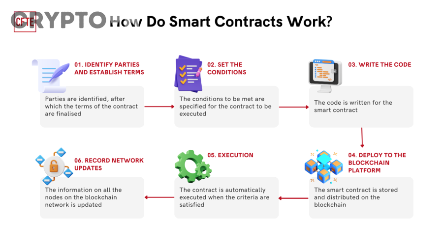 Giải Thích Smart Contract Chạy Trên Blockchain Ra Sao Cho Người Mới: Cơ Chế Tự Thực Thi Và Xác Minh Giao Dịch