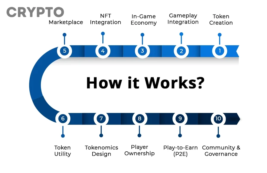 Tokenomics game P2E và nền kinh tế trong game blockchain