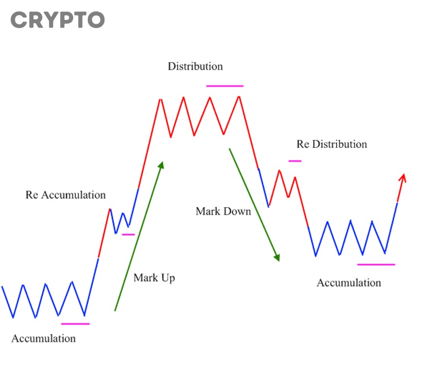 Nhận Diện Dấu Hiệu On-Chain Phân Phối Đỉnh Crypto Để Tránh Mua Vào Ở Vùng Cao