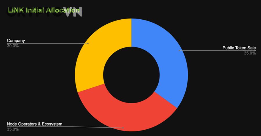 Token allocation và governance trong crypto là gì?