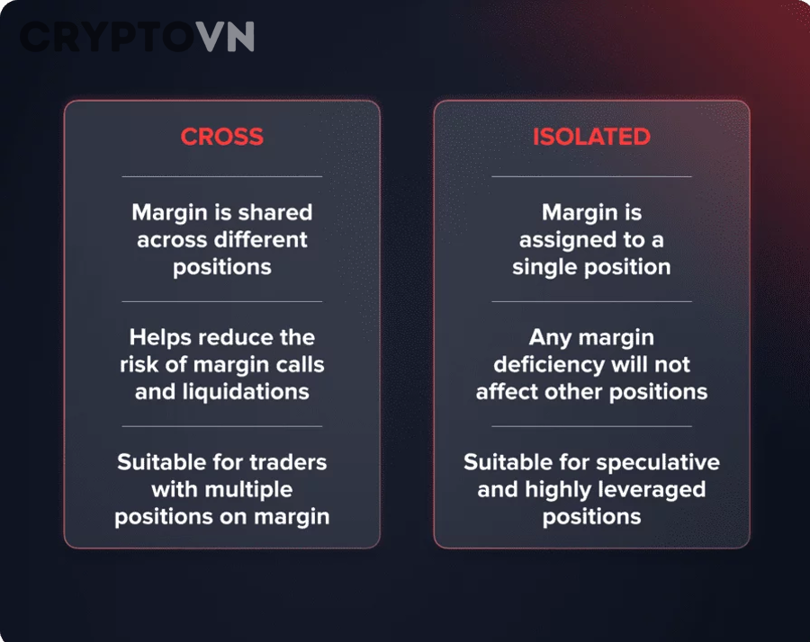 Biểu đồ giao dịch crypto minh họa sự khác nhau giữa isolated margin và cross margin