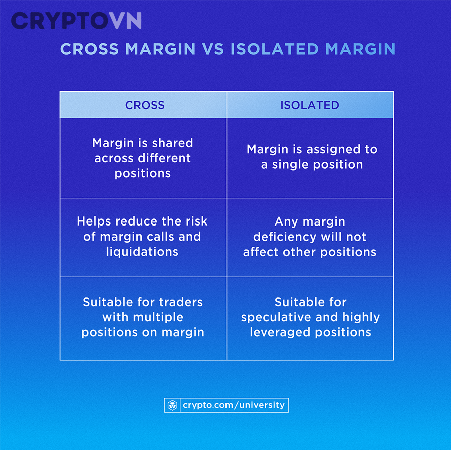 Trader nên chọn Isolated Margin hay Cross Margin?