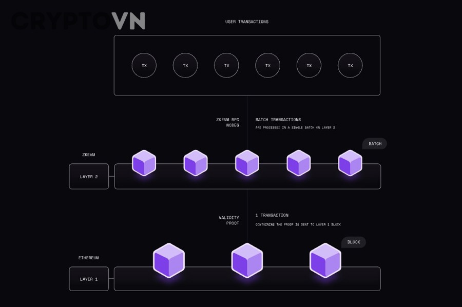 Vai trò của Polygon zkEVM đối với Ethereum là gì?