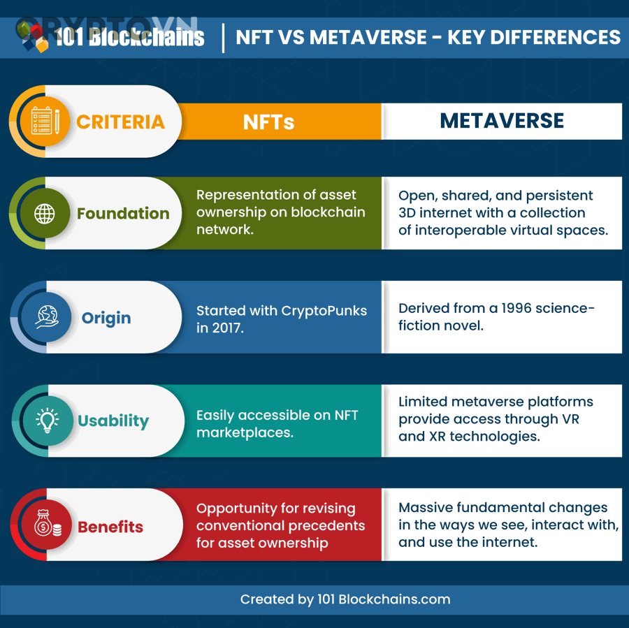 Metaverse và NFT khác nhau ở điểm nào?