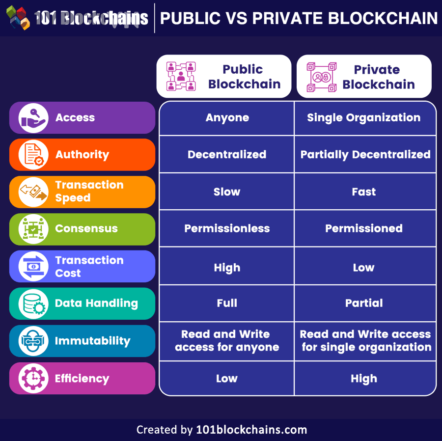 Public Blockchain có những ưu và nhược điểm gì?