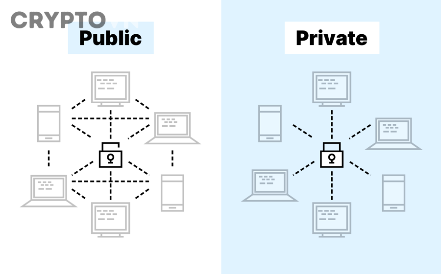 Doanh nghiệp nên dùng Public hay Private Blockchain?