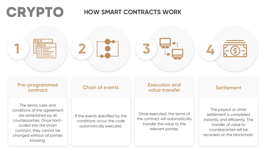 Những yếu tố nâng cao nào ảnh hưởng đến cách Smart Contract vận hành trong thực tế?