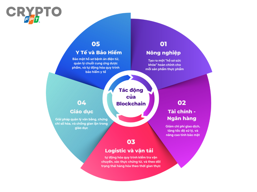 Lợi Ích Thực Tiễn Của Blockchain Trong Chống Gian Lận Chứng Từ Cho Doanh Nghiệp Logistics Là Gì?