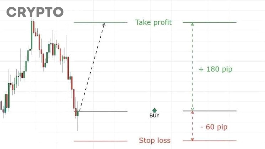 Biểu đồ crypto minh họa cách đặt take profit theo tỷ lệ R:R