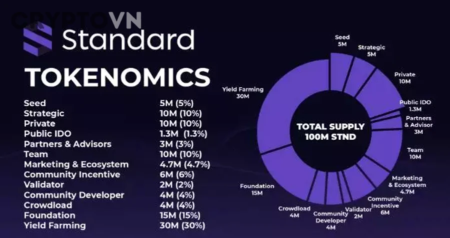 Cần So Sánh Những Thành Phần Nào Trong Tokenomics Giữa Các Dự Án?