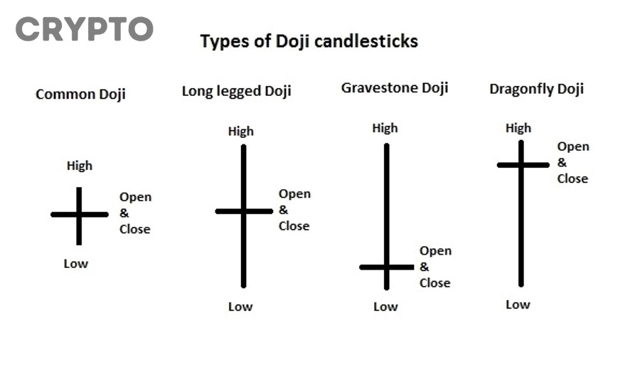 Nến Doji khác gì với các mô hình dễ bị nhầm lẫn và khi nào tín hiệu của Doji trở nên yếu đi?