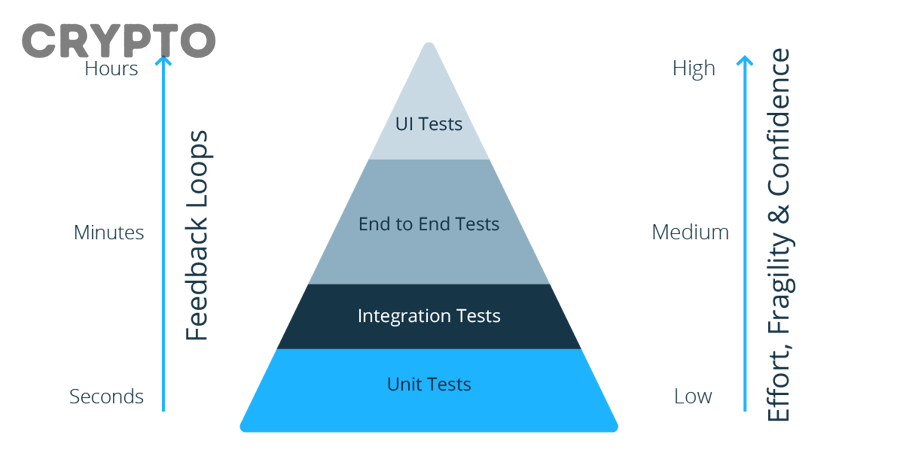Unit test smart contract là gì và có cần thiết trước khi deploy không?
