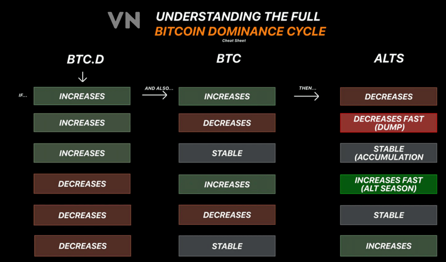 Vai Trò Của BTC, ETH Và Altcoin Trong Danh Mục Mùa Altcoin Là Gì?