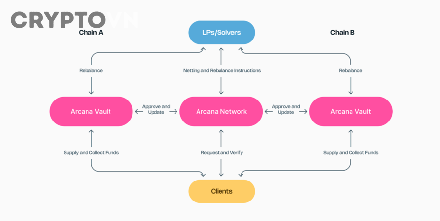 Những giải pháp nào có thể giúp Web3 vượt qua rào cản adoption trong tương lai?