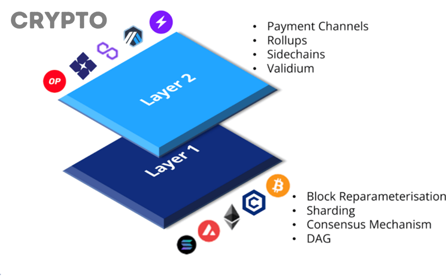 Ethereum và Layer 2 Ethereum
