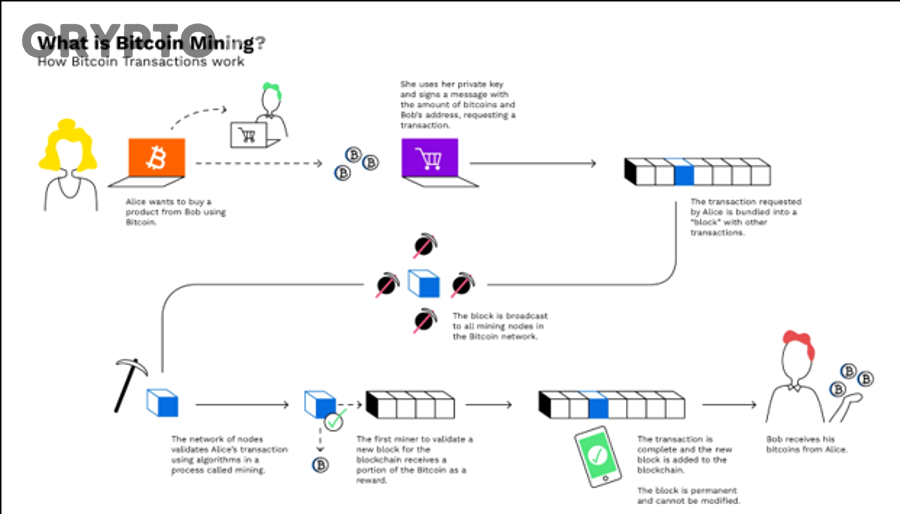 Cloud Mining hoạt động thế nào từ lúc người dùng mua gói đến lúc nhận phần thưởng?