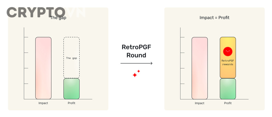 Giải Thích Retroactive Public Goods Funding Là Gì Trong Crypto: Cơ Chế RetroPGF Cho Người Mới