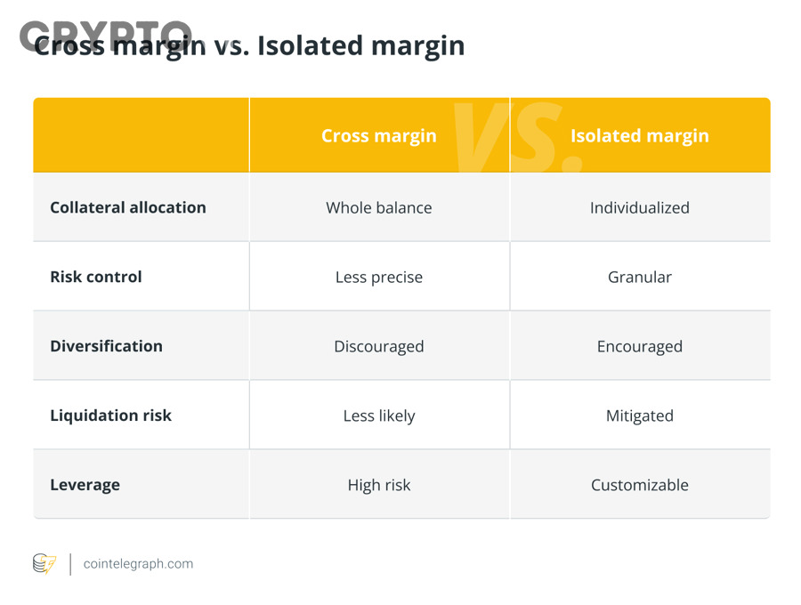 Những tình huống nào khiến trader chọn sai giữa Isolated Margin và Cross Margin?