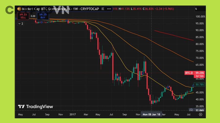 Altseason "Thật" Hay "Giả" – Làm Thế Nào Để Không Bị Bẫy Bởi Tín Hiệu Nhiễu?