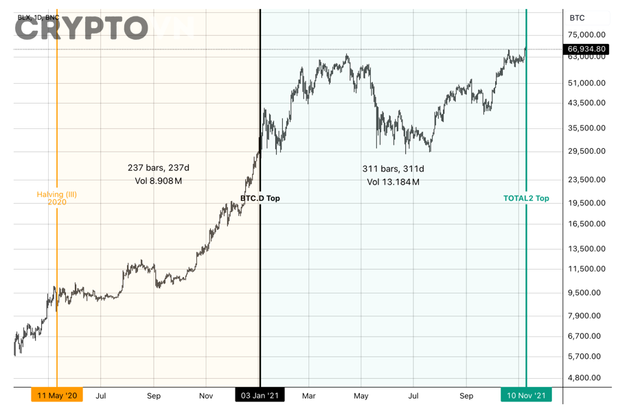 Checklist xác định thời điểm altseason để xoay danh mục crypto