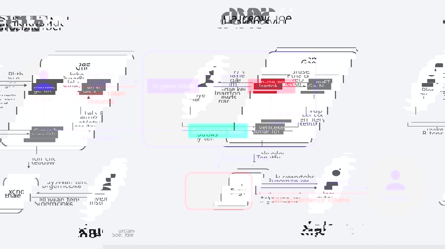 Giải Mã Tokenomics Trong Web3 Game: Cách Hiểu Mô Hình Kinh Tế Game Bền Vững Cho Người Mới