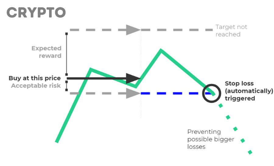 Biểu đồ giá crypto thể hiện vùng vào lệnh và stop loss