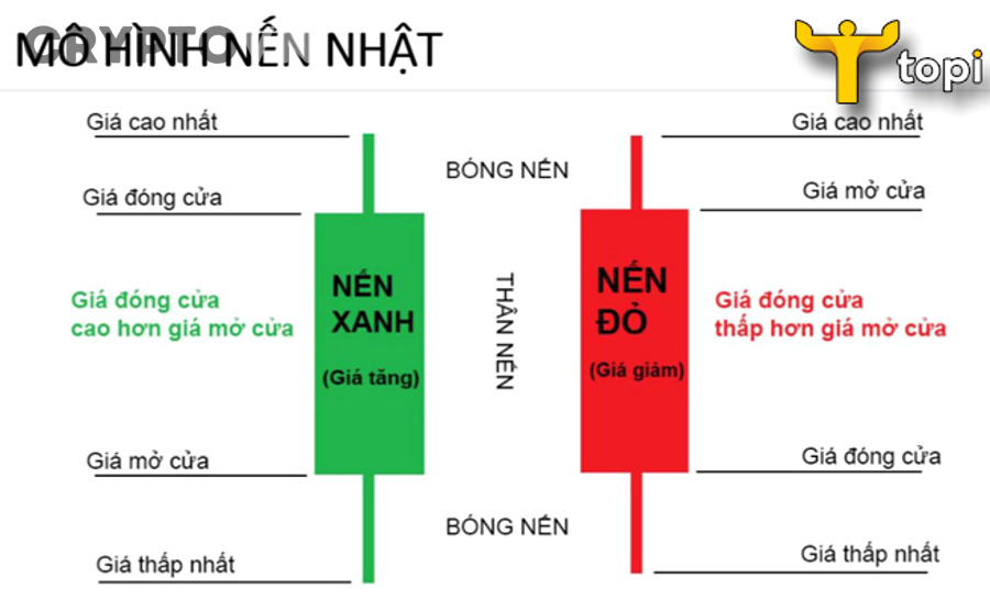 Làm thế nào để dùng biểu đồ nến đúng cách khi giao dịch crypto?