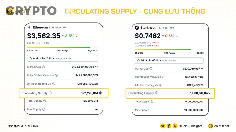 BNB minh họa cho cách total supply được đọc cùng cơ chế burn và hệ sinh thái