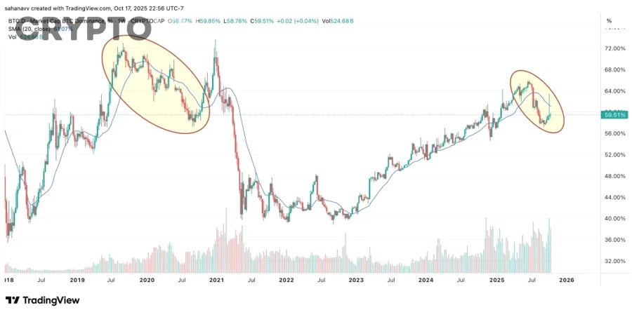 Biểu đồ BTC Dominance và tương quan với altcoin season