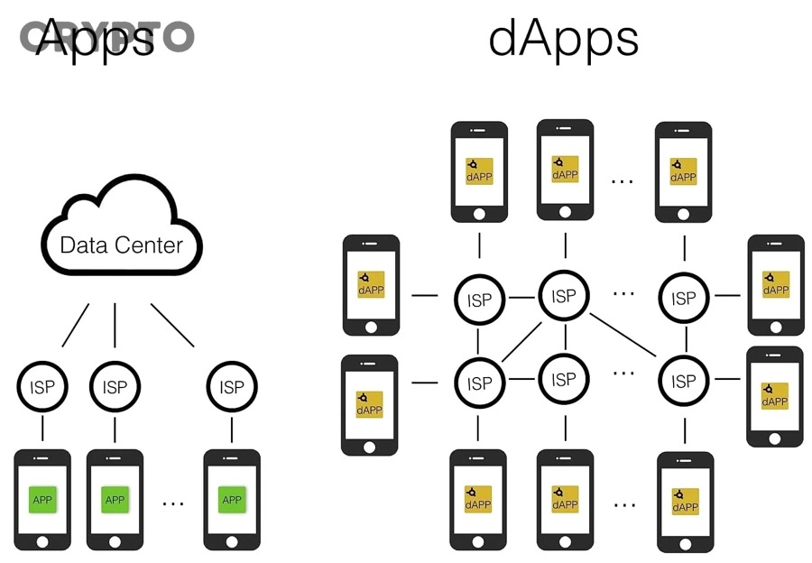 Làm sao nhận biết một dApp nổi bật có thực sự phi tập trung hay chỉ mang tính “gắn mác blockchain”?